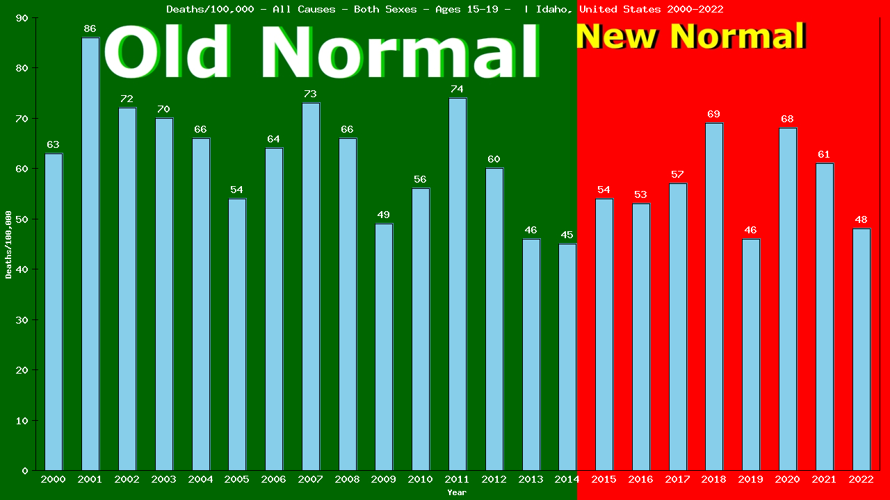 Graph showing Deaths/100,000 teen-aged 15-19 from All Causes